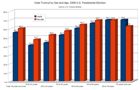 Voter Turnout In The United States Presidential Elections