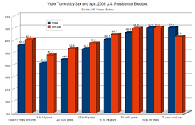 voter turnout in the united states presidential elections