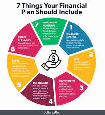 What Is A Financial Plan And How Do You Make One? - Dollarsprout