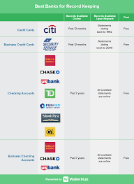 These current accounts all let you bank online making it easy to manage your money even when you are on the go. 2015 S Best Banks For Record Keeping
