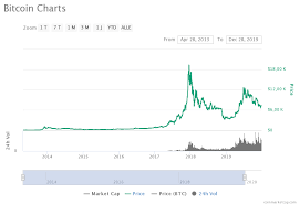 Das jahr 2020 hat sich als ein gutes jahr für alle wichtigen krypto erwiesen. Bitcoin Prognose 2020 Unsere Erwartungen An Btc