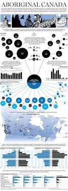 Aboriginal Identity In Canada By 2015 People Of First Nations Descent Will Compose Of 25 Of The T Indigenous Education Canadian History Aboriginal Education