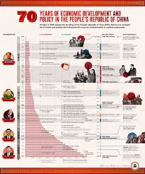 The Peoples Republic Of China 70 Years Of Economic History View A High Resolution Version Of Th Economic Development People S Republic Of China Development