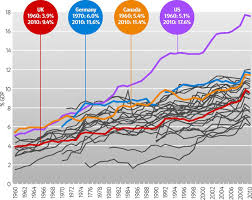 Rises In Healthcare Spending Where Will It End The Bmj Hospital Administration Health Care Medical Journals