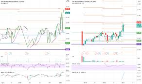 Says sdn bhd is a company based in petaling jaya, malaysia, that operates the web site says.com. Carta Dan Harga Saham Crg Myx Crg Tradingview