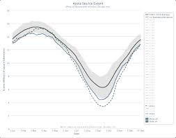 quick facts on arctic sea ice national snow and ice data