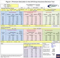 (fcic), a the farmer receives 55 percent of the estimated market price of the crop. 2019 Crop Insurance Premiums And The Crop Insurance Decision Tool Farmdoc Daily