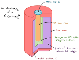 Electrochemistry Article Khan Academy