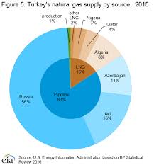 Turkey International Analysis U S Energy Information