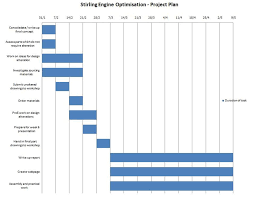 Gantt Chart Stirling Engine Optimization