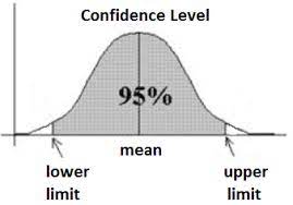 Confidence Interval Calculator