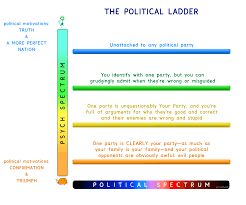 A political party is an organization that coordinates candidates to compete in a specific country's elections. Political Disney World Wait But Why