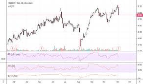 Frpt Stock Price And Chart Nasdaq Frpt Tradingview