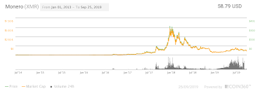 monero xmr price prediction for 2019 2020 2025 changelly