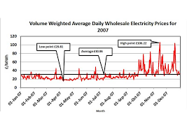 The Changing Price Of Wholesale Uk Electricity Over More