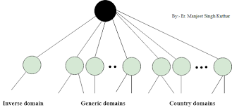 Dns Stands For Domain Name System When You Search For A Domain Name In A Browser It Sends A Query Ov Computer Network Security Computer Network Proxy Server