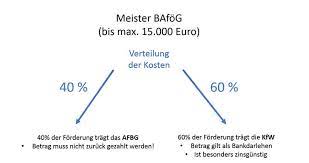 Hallo, ich hab eine frage! Meister Bafog So Einfach Wird Deine Weiterbildung Gefordert