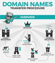 How To Transfer A Domain Name Gandi News