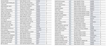 Kcse results 2018 release date exam results online, result slip download, top students, top schools, cheating, remarking, printing, how to check kcse. Kcpe 2018 Best Kcpe Composition Samples Pdf 61 Search Best Insha Kcse Library Co Ke Find Kcpe Kcpe 2018 Composition Previous Year Question Paper Tubavillequilts