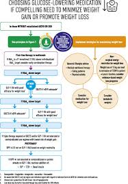 Check spelling or type a new query. Management Of Hyperglycemia In Type 2 Diabetes 2018 A Consensus Report By The American Diabetes Association Ada And The European Association For The Study Of Diabetes Easd Diabetes Care