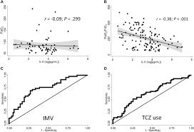 It is used to treat cytokine release syndrome (crs). Il 6 Serum Levels Predict Severity And Response To Tocilizumab In Covid 19 An Observational Study Journal Of Allergy And Clinical Immunology