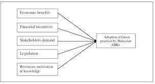 Malaysia fosters the development of innovative, competitive and resilient smes by creating a conducive environment for growth that supports enterprises to upgrade their capacities and capabilities and to. Https Core Ac Uk Download Pdf 25777543 Pdf