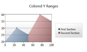 Shading An Area Between Y Axis Points In A Wpf Toolkit Line