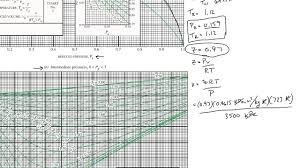 Thermodynamics Generalized Compressibility Chart