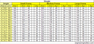 body weight versus height