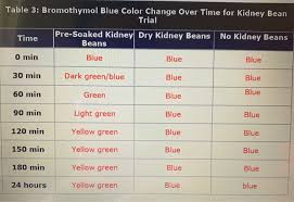 solved styles table 2 bromothymol blue color change over