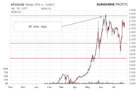 Btce Litecoin Charts