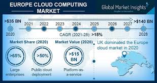 The global cloud computing market size was usd 219.00 billion in 2020. Europe Cloud Computing Market Share 2021 2028 Forecast