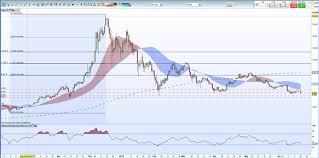 Chart Setups For Next Week Market Trading News
