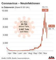 Neuinfektionen in den bundesländern seit der gestrigen meldung: 5 802 Corona Neuinfektionen Am Mittwoch In Osterreich Coronavirus Wien Vienna At