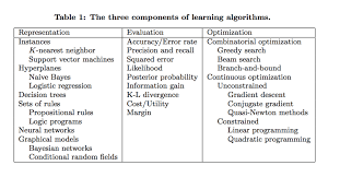 Image Credit Dr Pedro Domingo University Of Washington Machine Learning Learning Algorithm