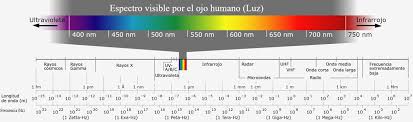 La luz está formada por partículas electromagnéticas que viajan en ondas, unas ondas que emiten energía. La Verdad Sobre La Luz Azul Que Emiten Pantallas Y Lamparas Led