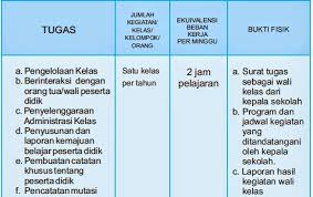 Rincian tugas tambahan lain guru dan ekuivalensinya berdasarkan permendikbud nomor 15 tahun 2018 tentang pemenuhan beban kerja guru kepala sekolah dan pengawas sekolah zuhri indonesia. Contoh Laporan Kegiatan Guru Piket Nusagates