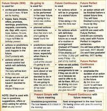 future tenses help sheet learning english grammar