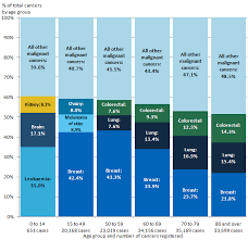 They both love 'love' and passion and commitment. Cancer Registration Statistics England Office For National Statistics