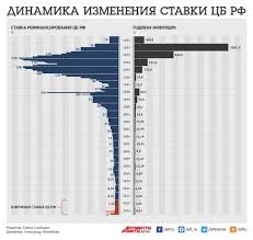 График 2 стоимость квартиры в. Klyuchevaya Stavka Vidy Orientir Vliyanie Na Inflyaciyu