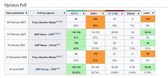 Also get west bengal assembly election schedule along with polling dates, candidate list, opinion poll, nominations date, exit polls and results of west bengal legislative assembly election 2021 at. Does Anyone Think That The Bjp Can Win West Bengal In 2021 Quora