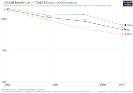 Child Labor Our World In Data