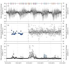I empower teams to build world changing products. Bg Relations Year Round Ch4 And Co2 Flux Dynamics In Two Contrasting Freshwater Ecosystems Of The Subarctic