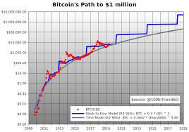 Patter shared by sirsatsalot predicting the posible future performance of bitcoin based on a logarithmic model. Planb Twitterissa Time Model Is One Of The Earliest Since 2014 Models For Bitcoin Price Based On Months After Jan 03 Or Days Years Blocks Etc It Is Also A Power Law Model