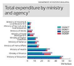 The faculty of educational studies (fes) was established on january 15th, 1975. Economic Report Higher Development Expenditure Under Budget 2021 The Edge Markets