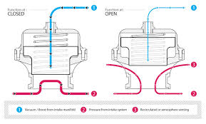 How Does A Blow Off Valve Work