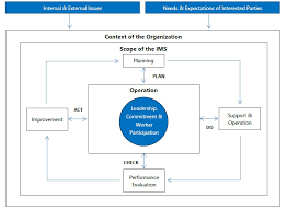 Fire safety has been on the national agendas for hundreds of years. Iso 45001 2018 Clause 4 Context Of The Organization Iso Consultant In Kuwait