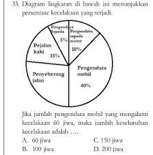 Mar 07, 2017 · diagram lingkaran dibawah ini menunjukkan persentase kecelakaan yang terjadi. Diagram Lingkaran Di Bawah Ini Menunjukkan Persentase Kecelakaan Yang Terjadi Jika Jumlah Brainly Co Id