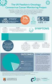 What are the signs and symptoms of lung cancer in children? Children S Cancer And Leukaemia Group On Twitter Uk Data Currently Suggest Children Receiving Cancer Treatment Are Not At Increased Risk Of Developing Symptoms From Covid 19 Infection And Do Well Even If On