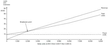 Cost Volume Profit Cvp Analysis